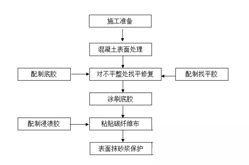 永发镇碳纤维加固的优势以及使用方法